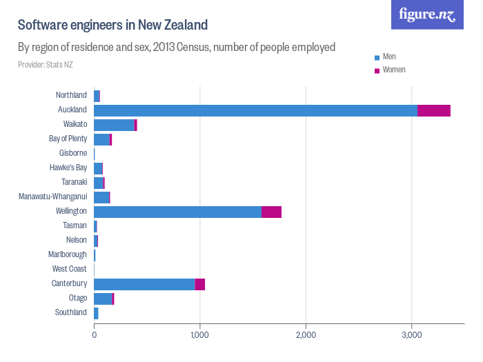 Software engineers in New Zealand - Figure.NZ