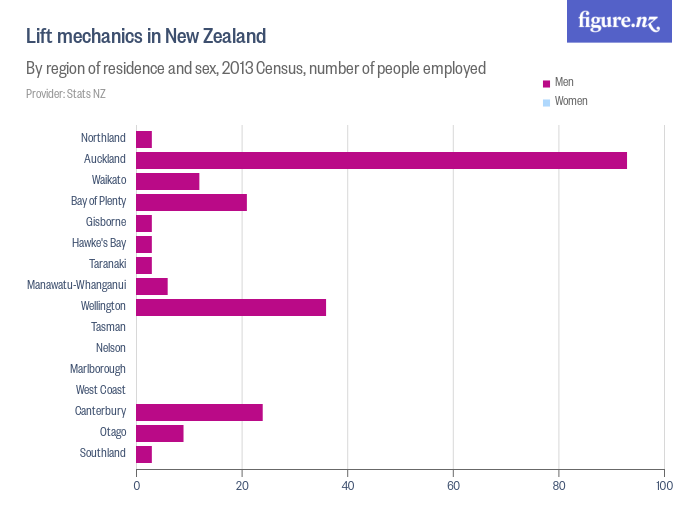 Lift mechanics in New Zealand Figure.NZ