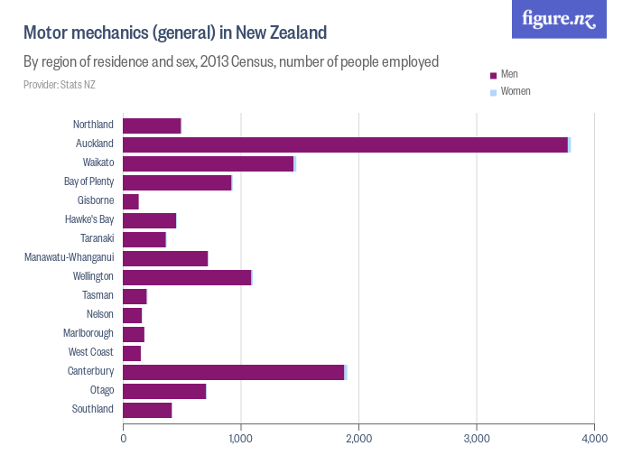 Motor mechanics (general) in New Zealand Figure.NZ