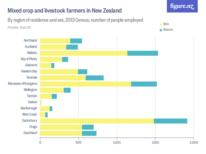 Mixed crop and livestock farmers in New Zealand Figure.NZ