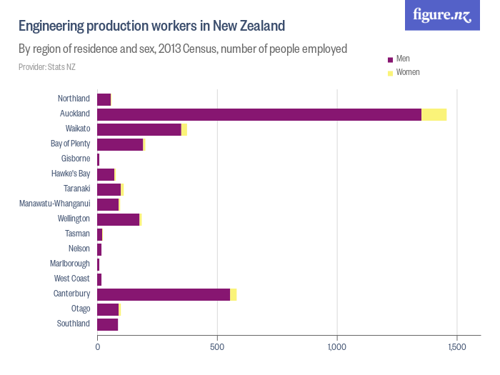 Engineering production workers in New Zealand Figure.NZ