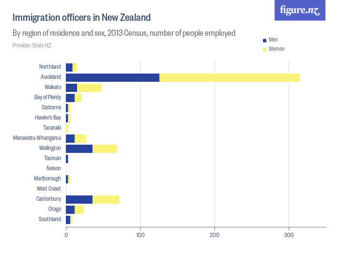 Immigration officers in New Zealand Figure.NZ