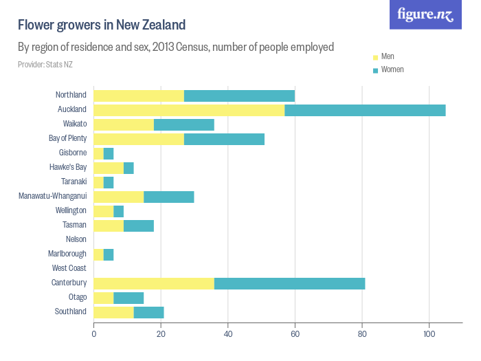 Flower growers in New Zealand Figure.NZ