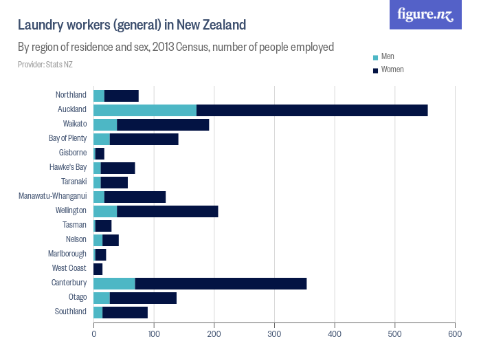 Laundry workers (general) in New Zealand Figure.NZ