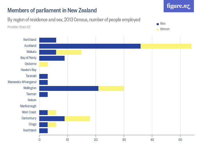 Members of parliament in New Zealand Figure.NZ