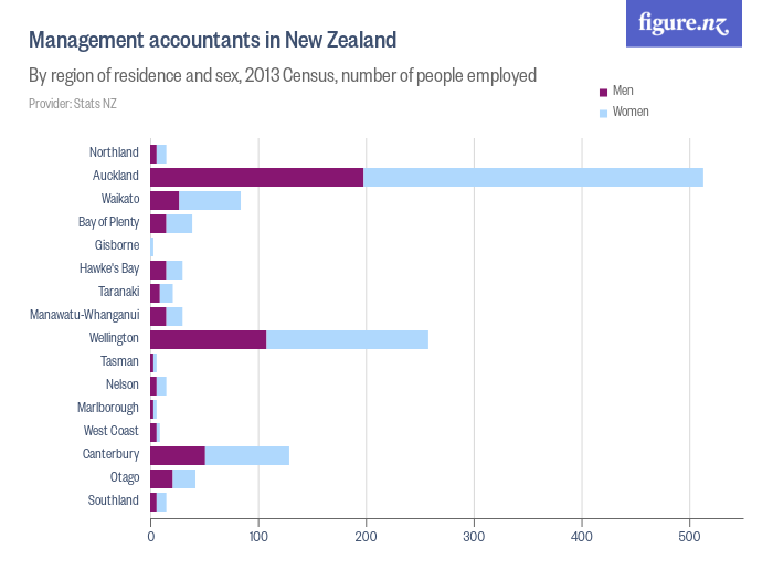 Management accountants in New Zealand Figure.NZ