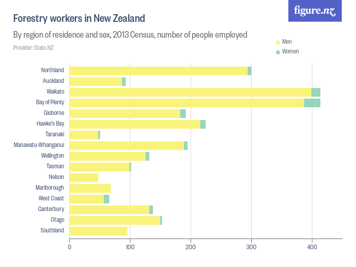 Forestry workers in New Zealand Figure.NZ
