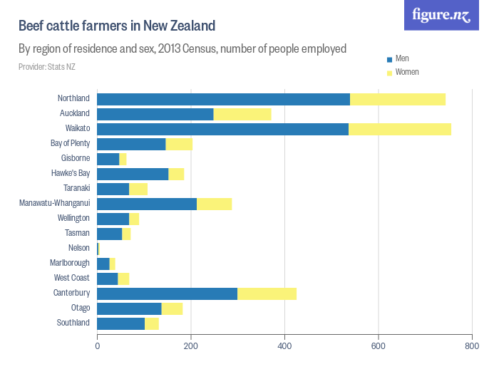Beef cattle farmers in New Zealand Figure.NZ