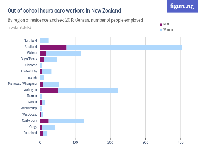 Out of school hours care workers in New Zealand Figure.NZ