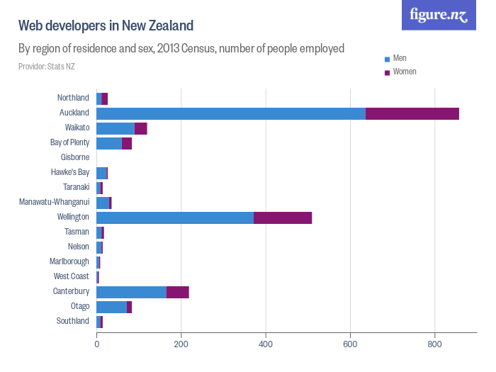  developers in New Zealand Figure.NZ