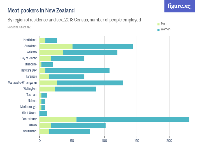 Meat packers in New Zealand Figure.NZ