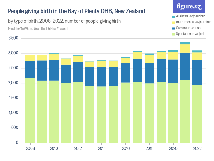 Women giving birth in the Bay of Plenty DHB, New Zealand Figure.NZ