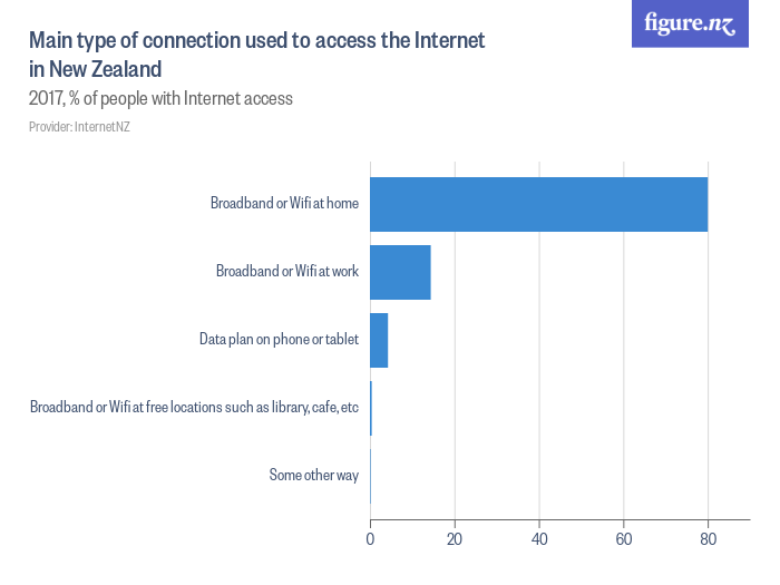 types of internet connections nz