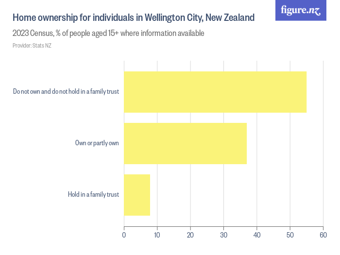 Home ownership for individuals in Wellington City, New Zealand Figure.NZ