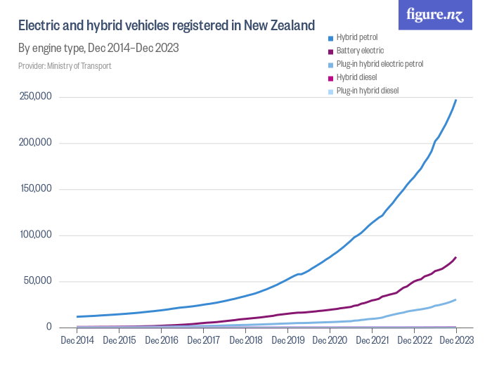 Electric and hybrid vehicles registered in New Zealand Figure.NZ