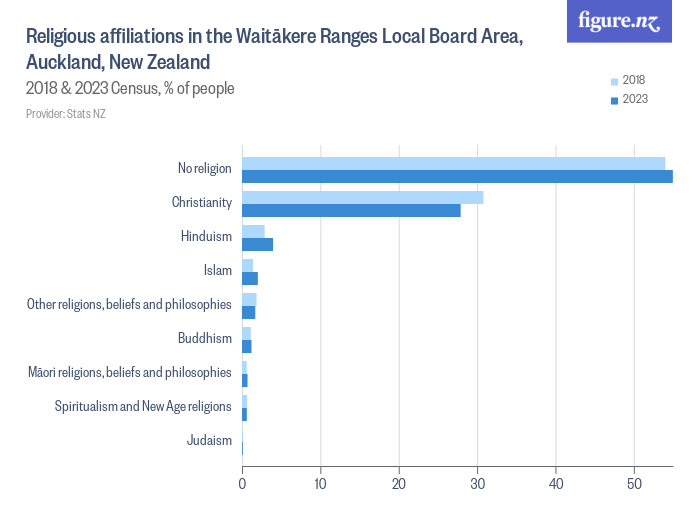 Religious affiliations in the Waitākere Ranges Local Board Area ...