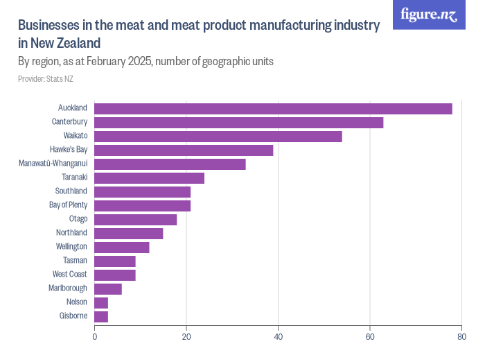 Businesses in the meat and meat product manufacturing industry in New