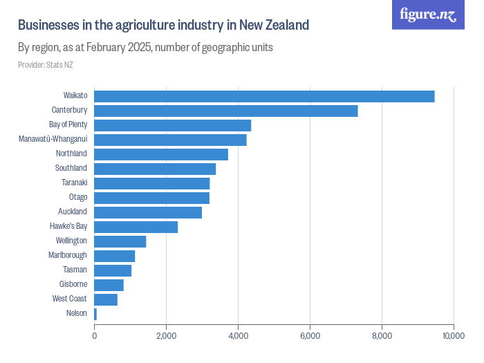 Businesses in the agriculture industry in New Zealand Figure.NZ