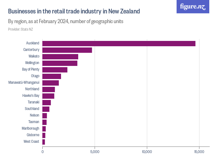 Businesses in the retail trade industry in New Zealand Figure.NZ