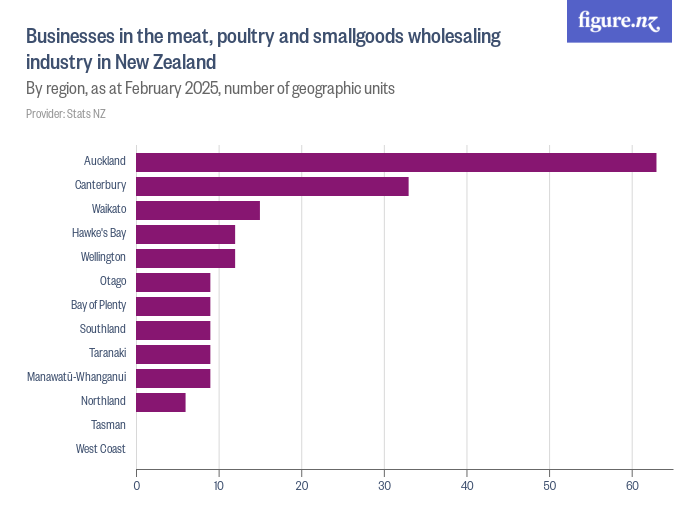 Businesses in the meat, poultry and smallgoods wholesaling industry in