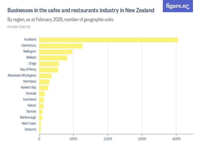 Businesses in the cafes and restaurants industry in New Zealand Figure.NZ