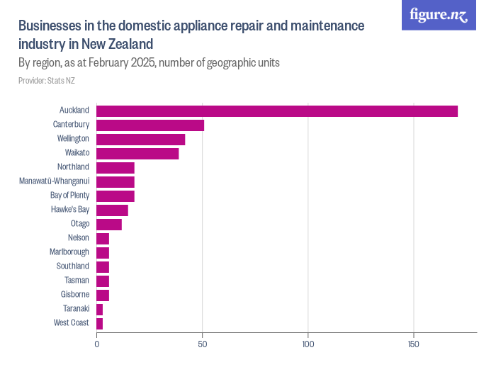 Businesses in the domestic appliance repair and maintenance industry in