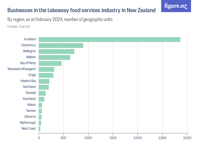 Businesses in the takeaway food services industry in New Zealand