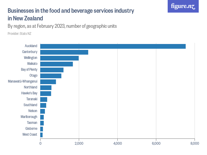 Businesses in the food and beverage services industry in New Zealand