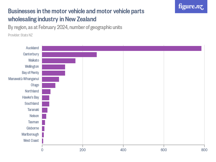 businesses-in-the-motor-vehicle-and-motor-vehicle-parts-wholesaling