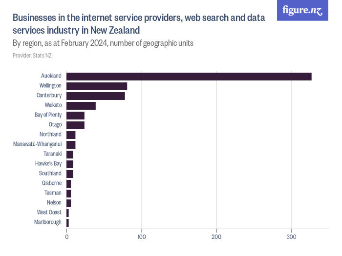 Businesses in the service providers, web search and data