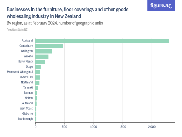 Businesses In The Furniture, Floor Coverings And Other Goods 