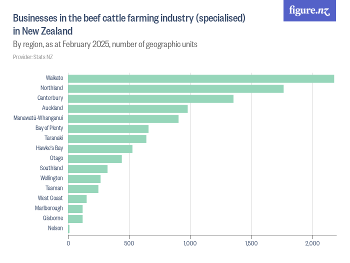 Businesses in the beef cattle farming industry (specialised) in New