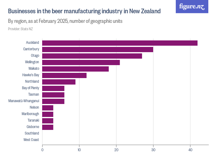 Businesses in the beer manufacturing industry in New Zealand Figure.NZ