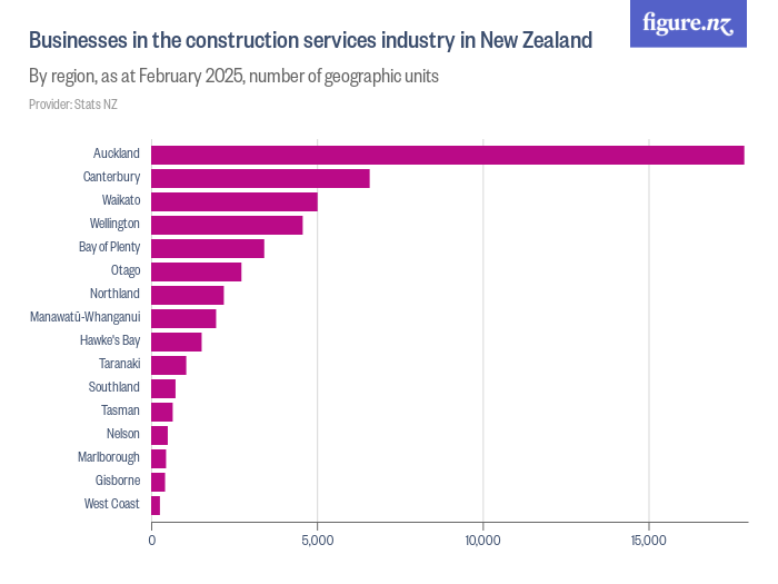 Businesses in the construction services industry in New Zealand Figure.NZ