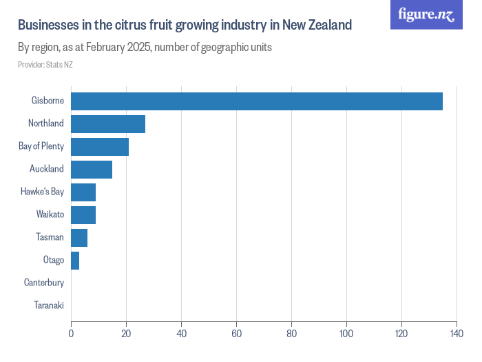 Businesses in the citrus fruit growing industry in New Zealand Figure.NZ