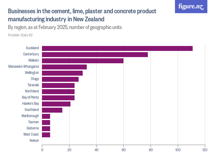 Businesses in the cement, lime, plaster and concrete product