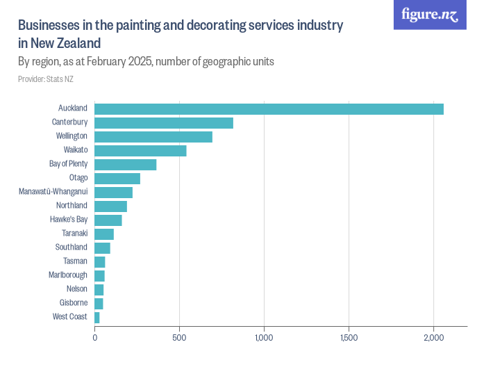 Businesses in the painting and decorating services industry in New