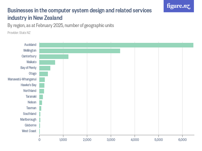 Businesses in the computer system design and related services industry