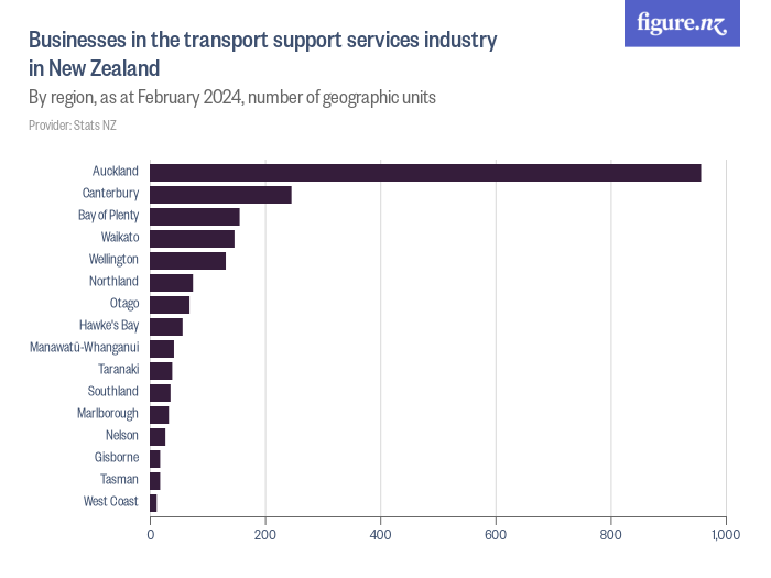 What Is Transport Support Services