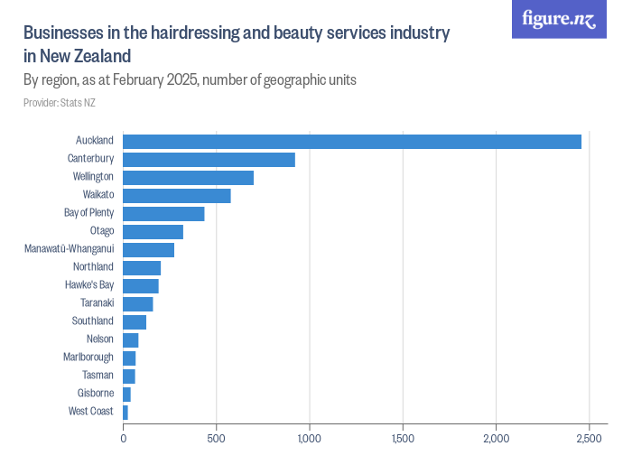 Businesses in the hairdressing and beauty services industry in New