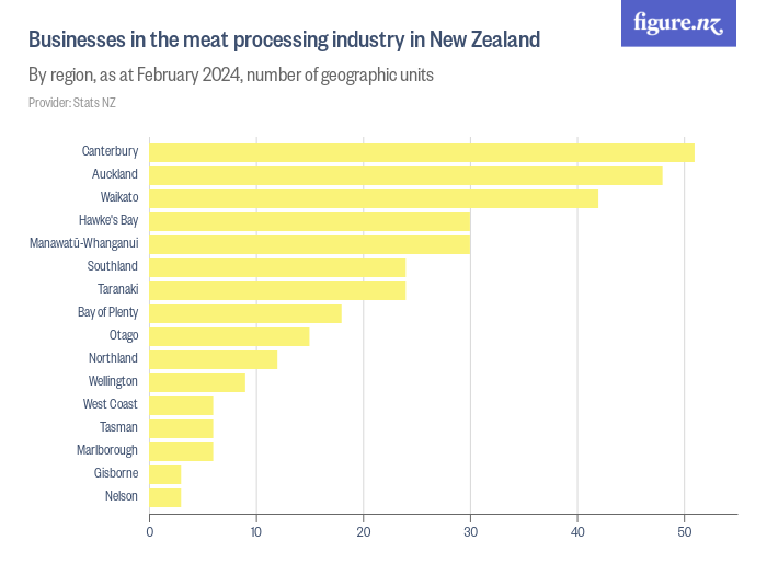 Businesses in the meat processing industry in New Zealand Figure.NZ
