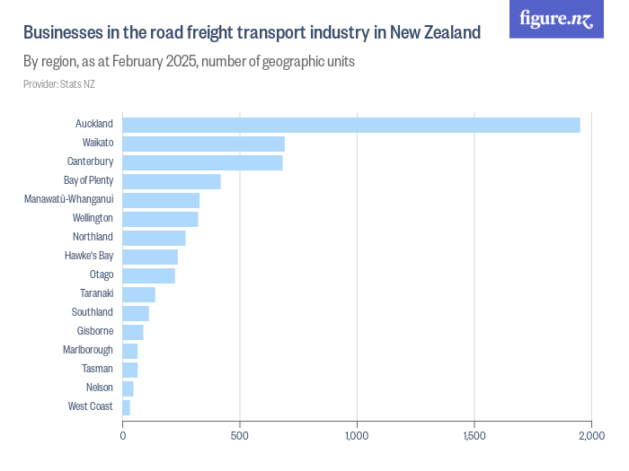 Businesses in the road freight transport industry in New Zealand Figure.NZ