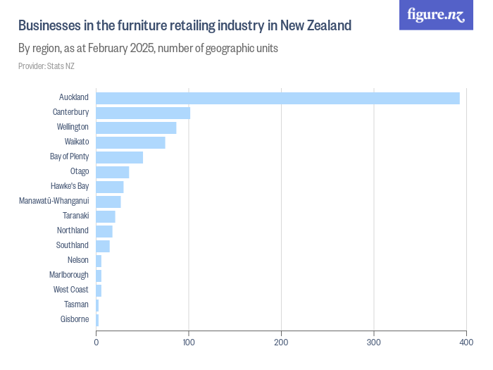 Businesses in the furniture retailing industry in New Zealand Figure.NZ