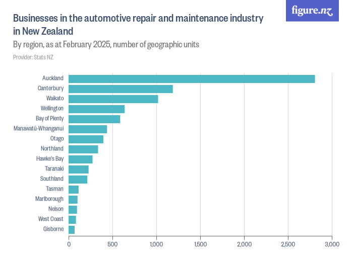 Businesses in the automotive repair and maintenance industry in New