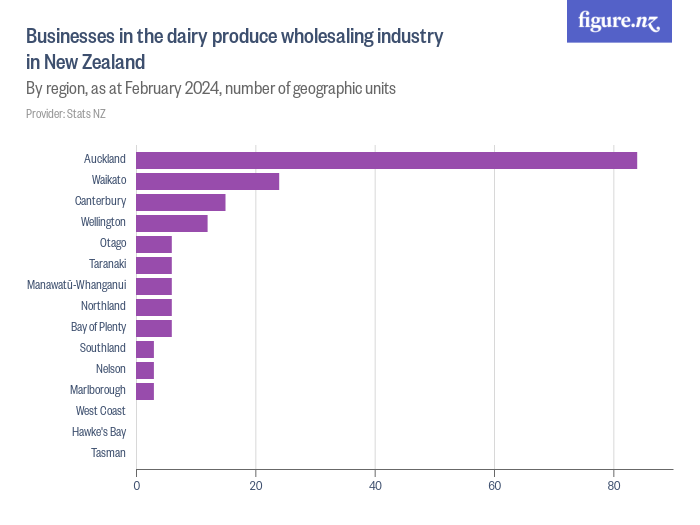 Businesses in the dairy produce wholesaling industry in New Zealand