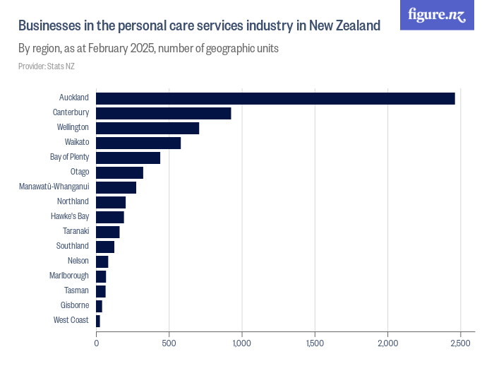 Businesses in the personal care services industry in New Zealand