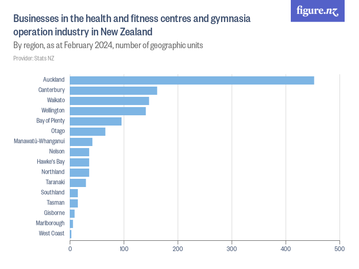 Businesses in the health and fitness centres and gymnasia operation