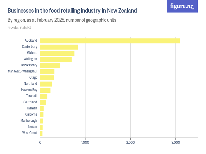 Businesses in the food retailing industry in New Zealand Figure.NZ