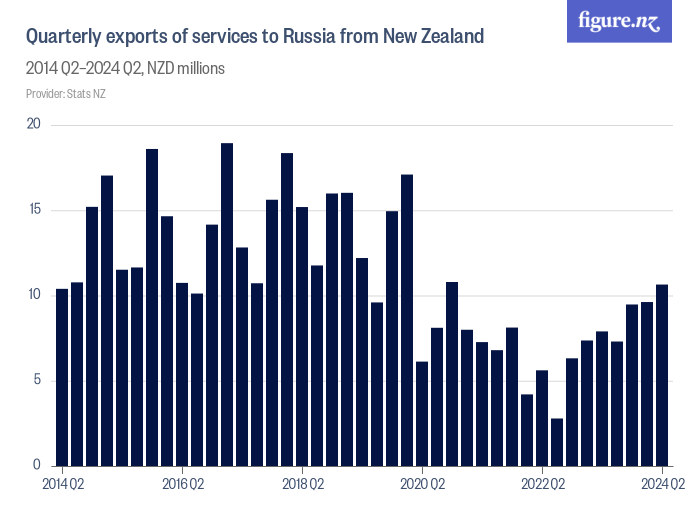 Quarterly exports of services to Russia from New Zealand - Figure.NZ