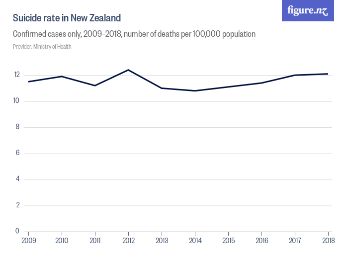 Suicide rate in New Zealand - Figure.NZ